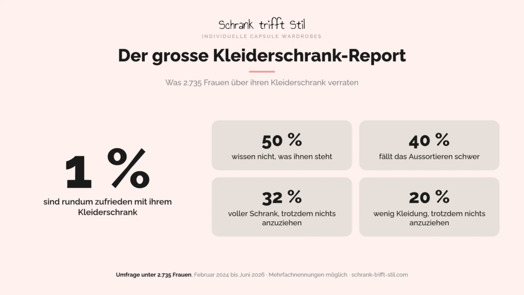 Zahlen zum Kleiderschrank-Report